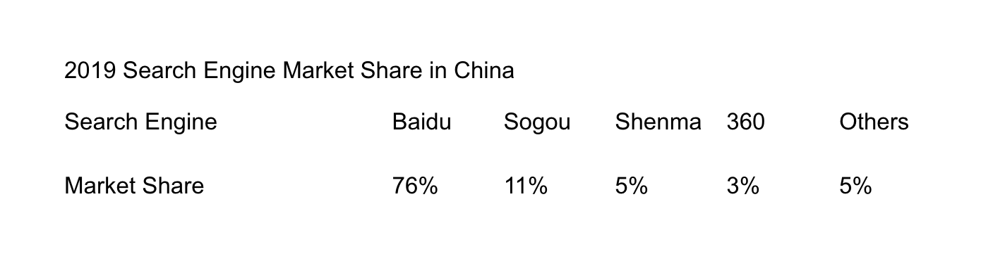 2019 search engine China market share