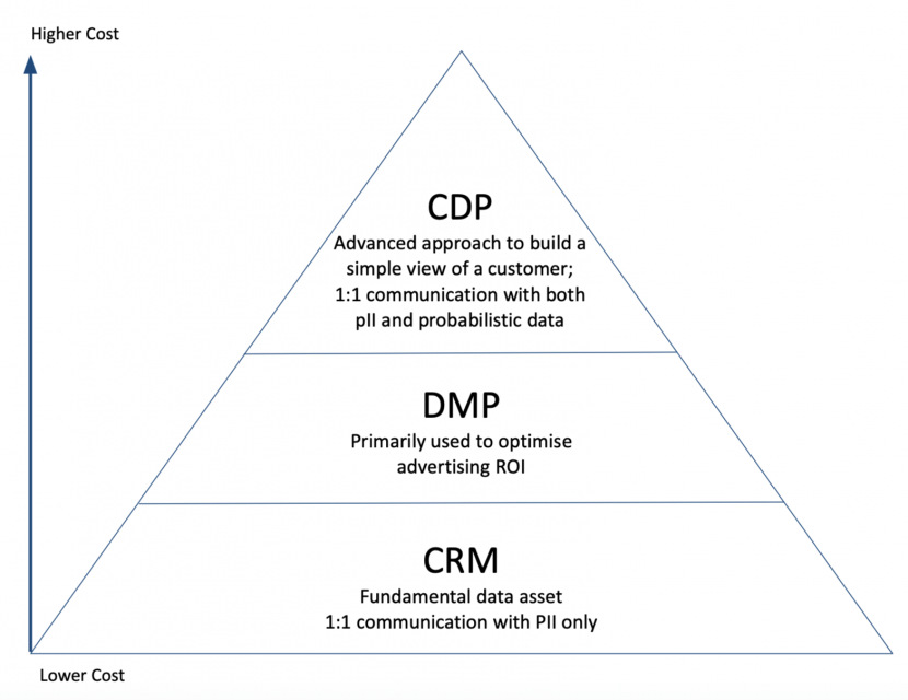 Data Platform What's the difference among CDP, CRM & DMP