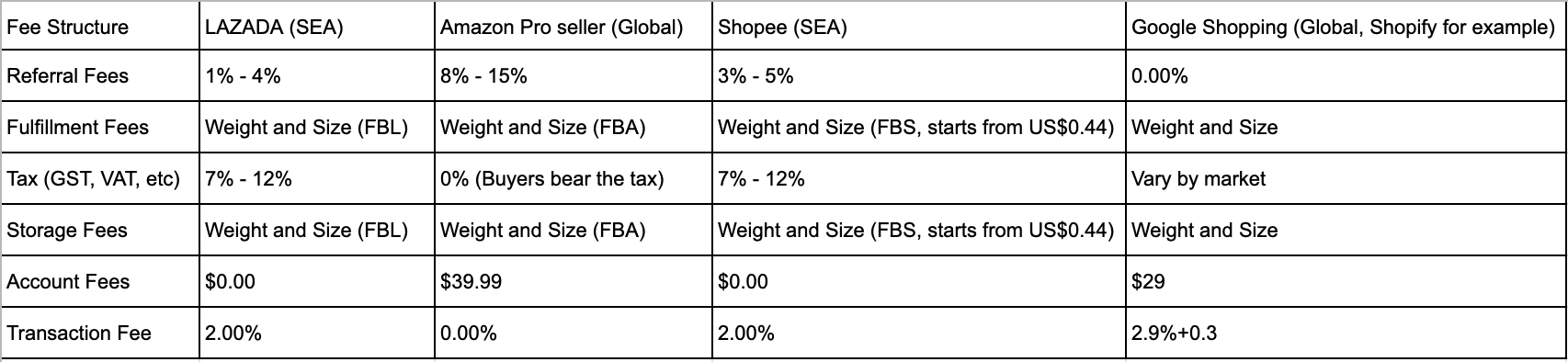lazada and shopee fee structure