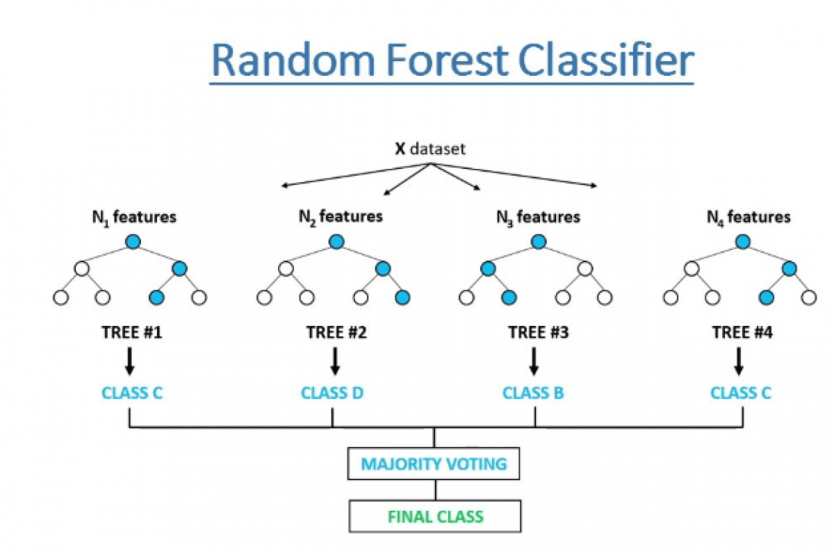 Gerar importância de recursos usando o scikit learn, floresta aleatória