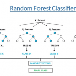 Gerar importância de recursos usando o scikit learn, floresta aleatória