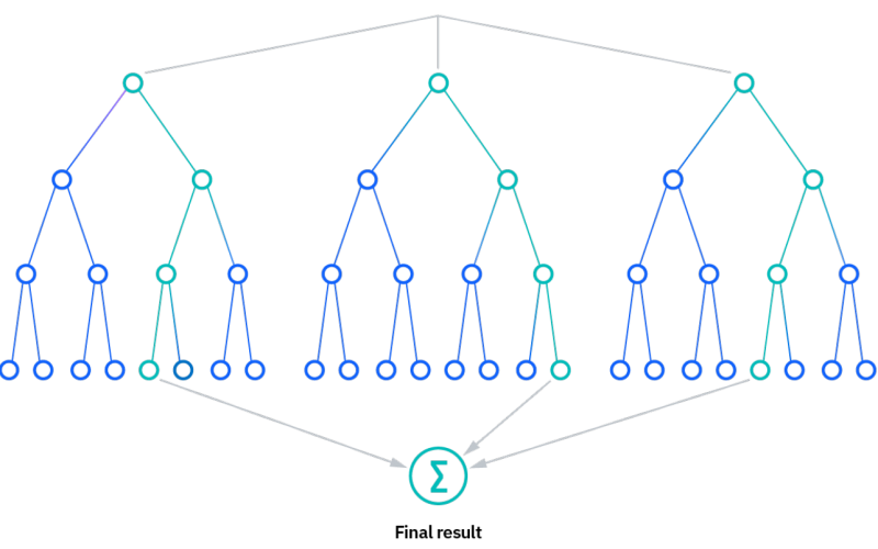 Scikit Learn、ランダムフォレストを使用して機能の重要性を生成します