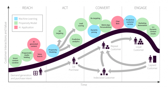 Marketing Automation Journey for digital marketers