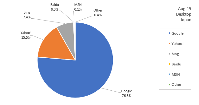 Japan search engine share Easy2Digital