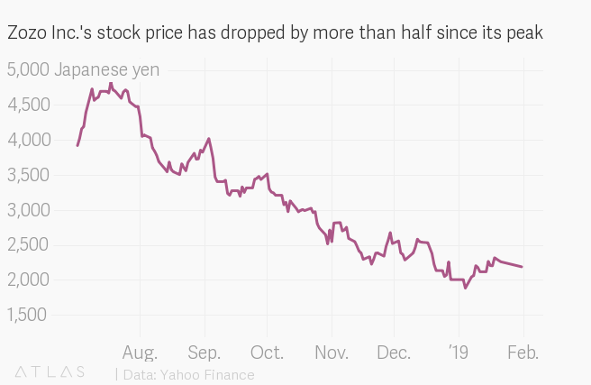 zozo inc stock price