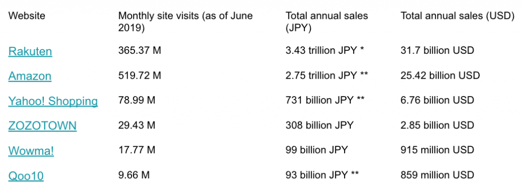 Japan Top 5 Ecommerce