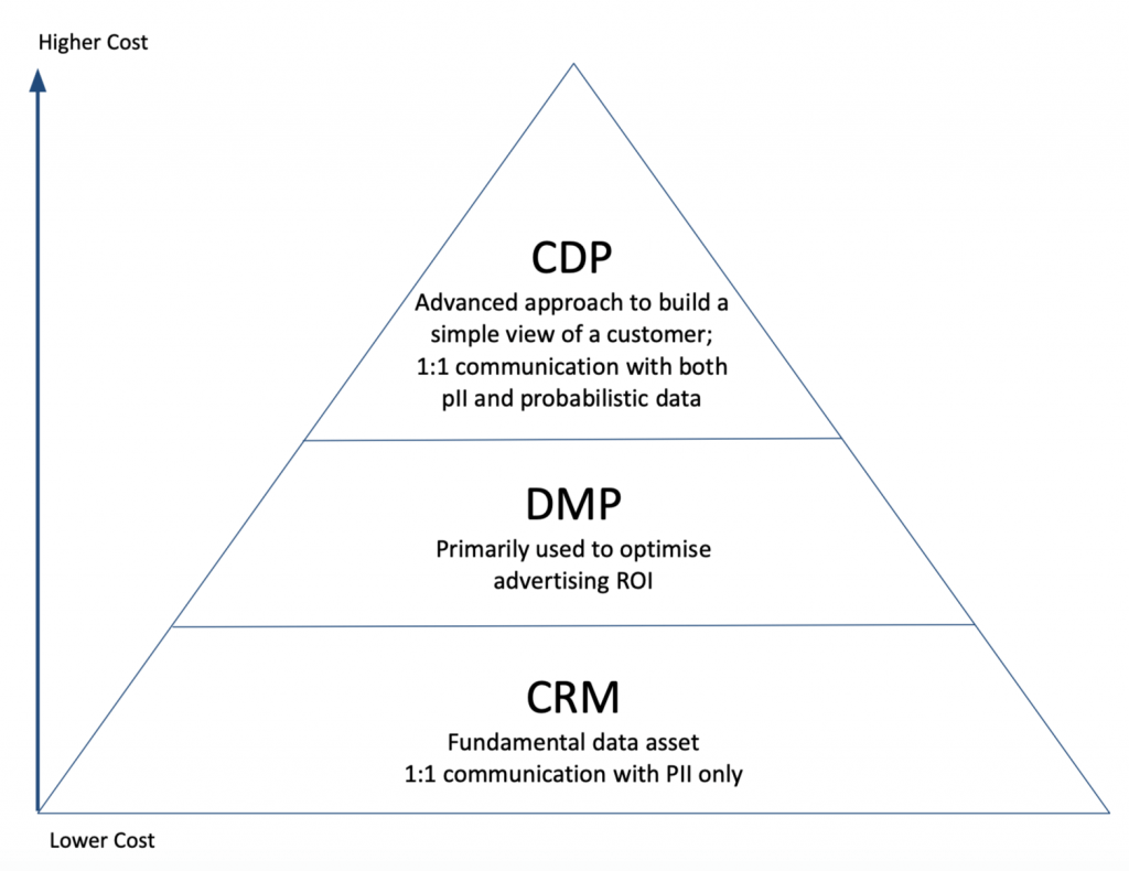 data platform selection