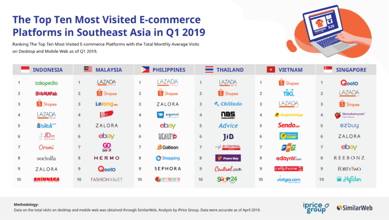 SEA ecommerce sites