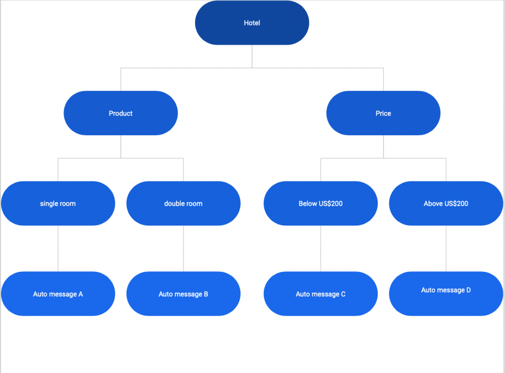 auto reply structure