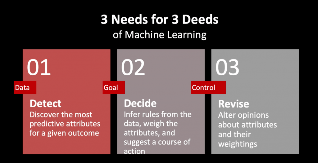 3 needs of machine learning