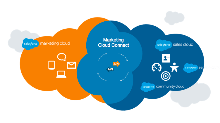 salesforce marketing cloud