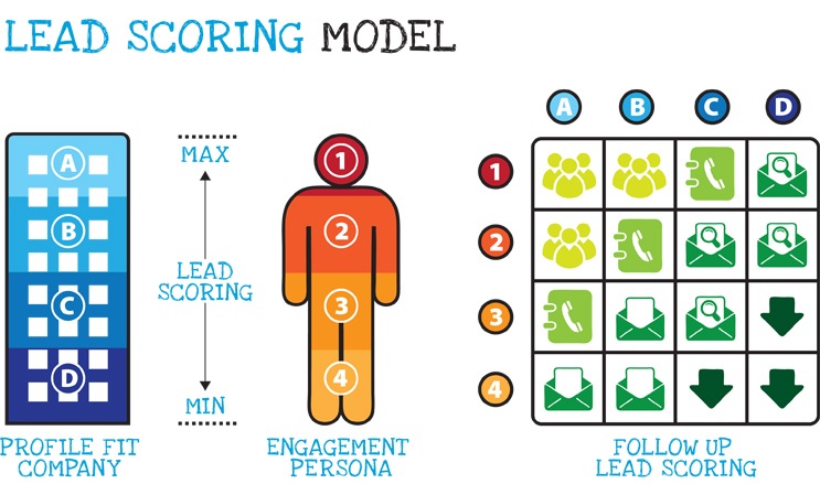 lead scoring model