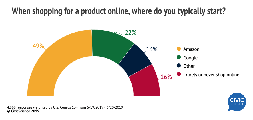where online consumers start to shop online