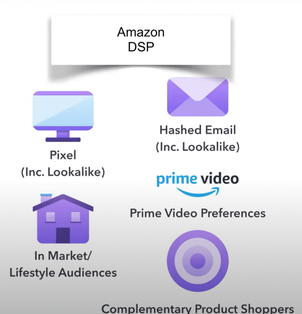Amazon DSP-Targeting
