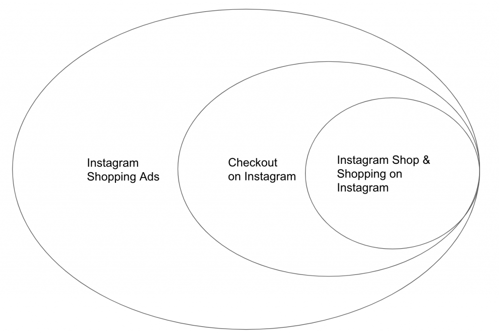 Instagram-Shop-Strategie