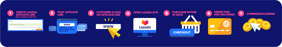 Lazadaマーケティング