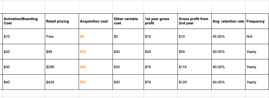 Saas-Freemium-Benutzer