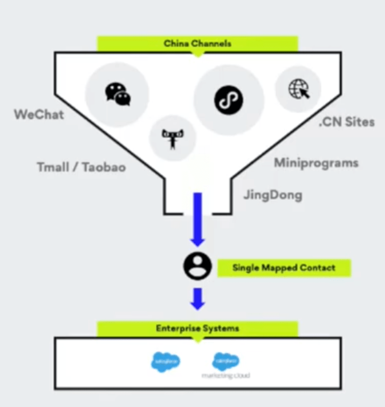 Wechat-Lead-Generierung