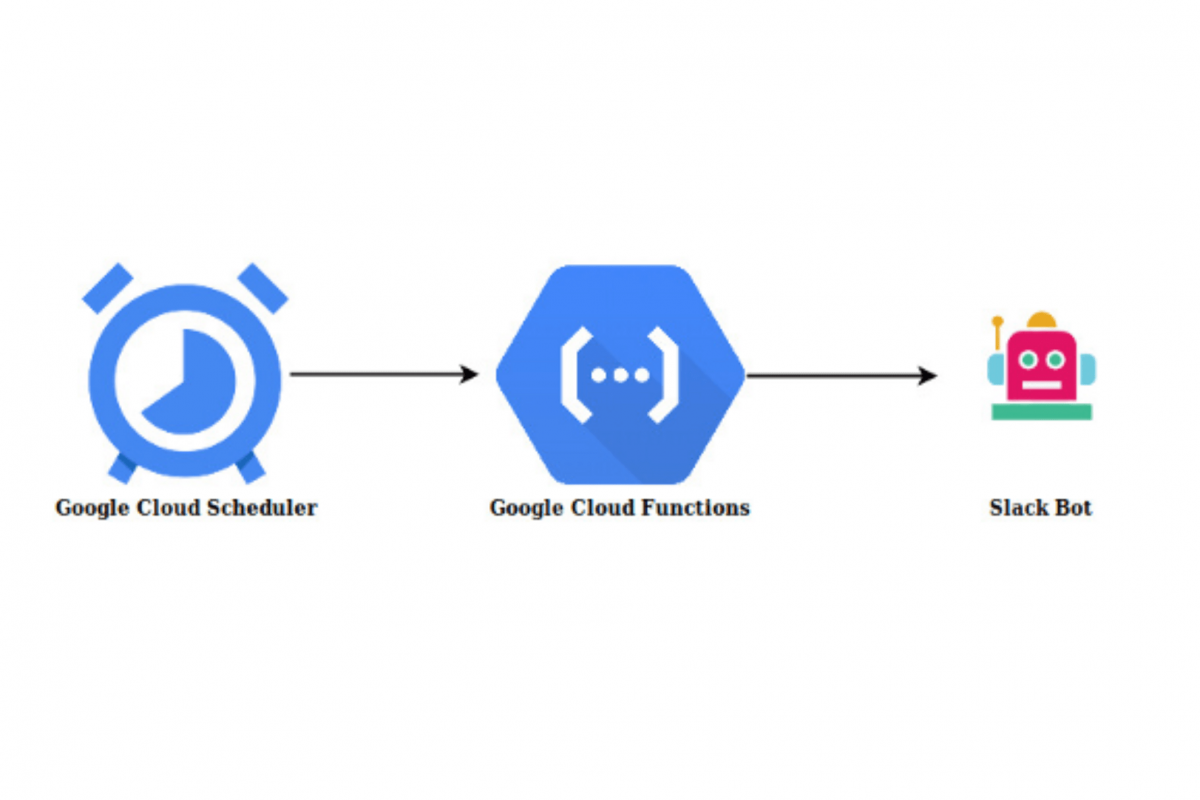 Chapter 52 – Utilise Google Cloud Platform to Implement Python Script Automation with Cloud Function and Cloud Scheduler